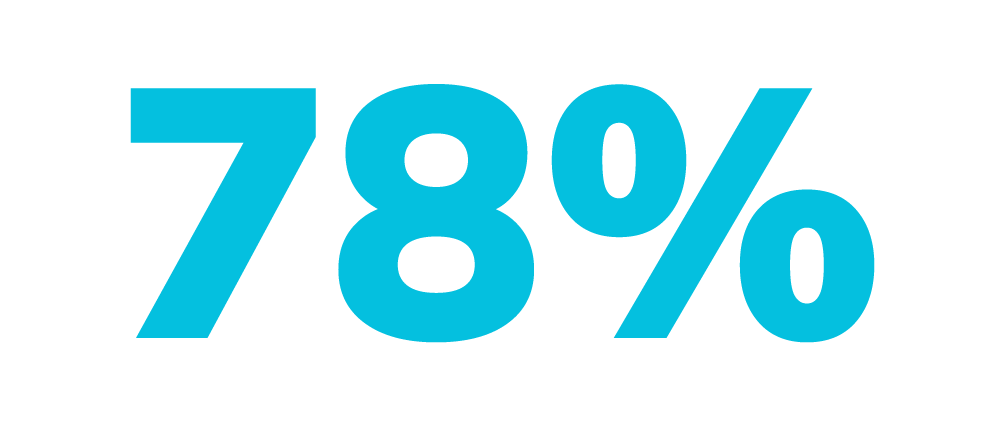 78% believe largest barrier to becoming a data-driven company are human factors – culture, people, process, organization