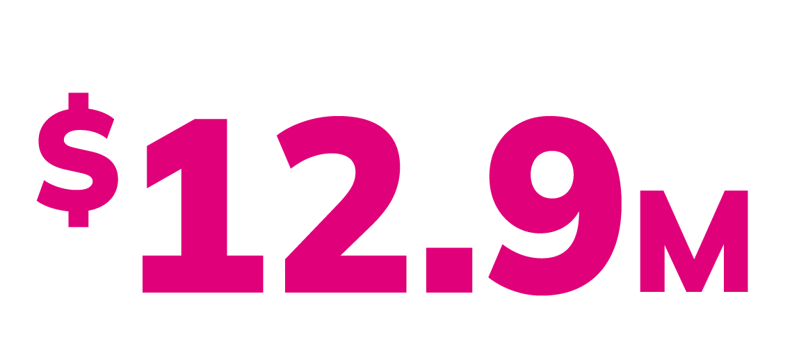 Poor Data Quality costs companies $12.9 Million per Year per Gartner