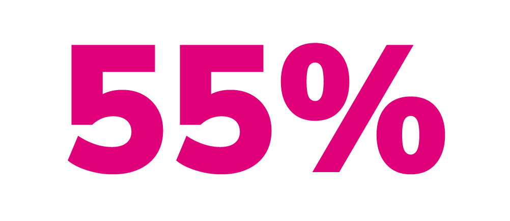 55% of Enterprises see Data Security and Privacy concerns as a significant challenge in leveraging GenAI.